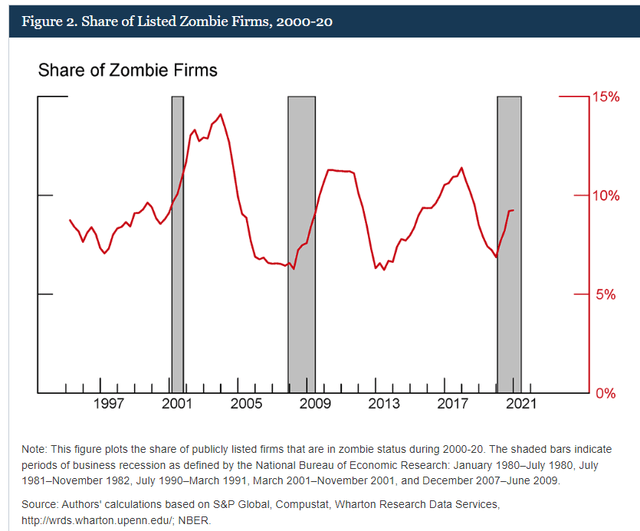 Zombie Firms