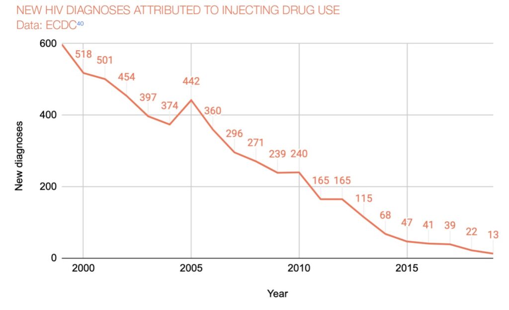 Portugal’s Drug Decriminalization Policy