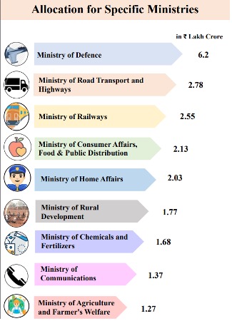 Budget 2024