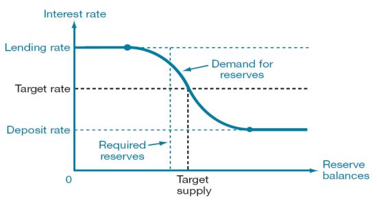 Interbank Markets