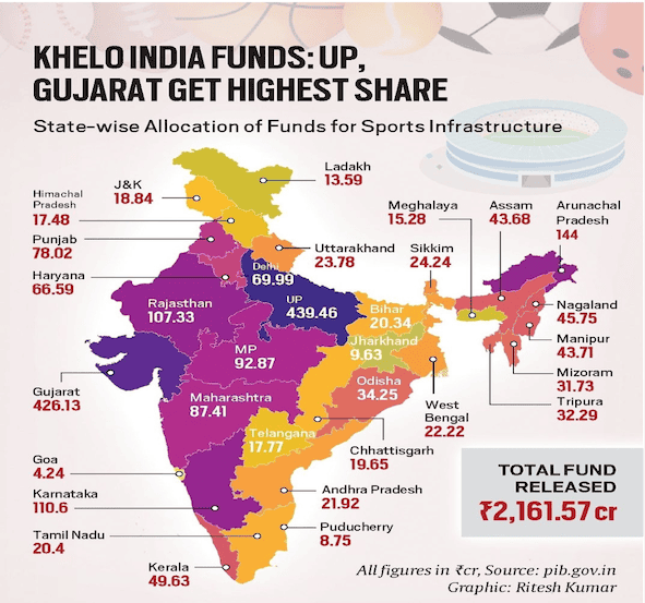 Khelo India Funds