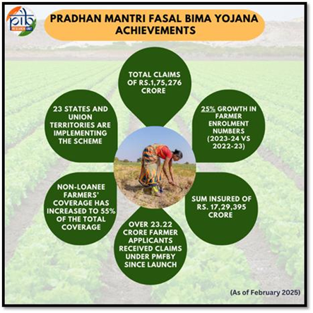 climate tech in Indian agriculture, Press Information Bureau, Government of India; Ministry of Agriculture and Farmers Welfare.