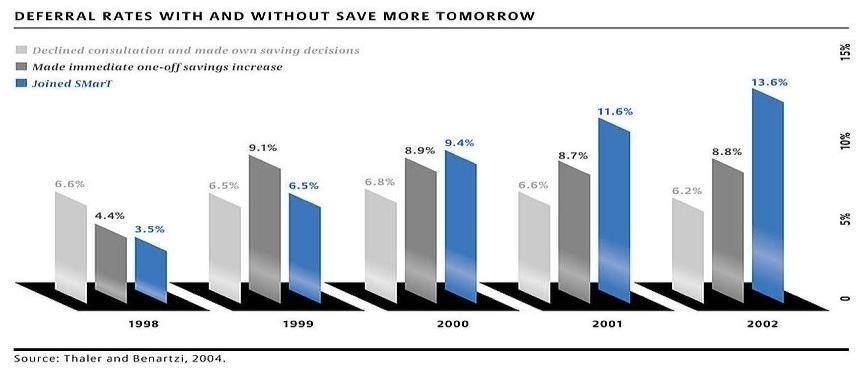 behavioral nudges to save money